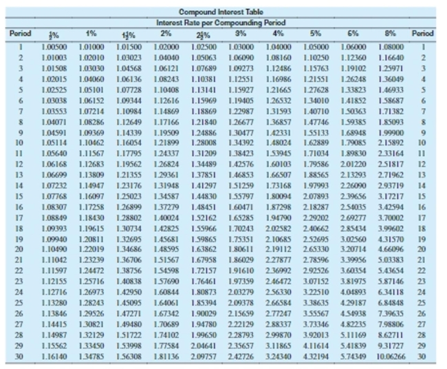 <strong>Use the table to solve the problem. Round to the nearest cent. Felipe Rivera's savings account has a balance of $4,277. After 5 years what will the amount of interest be at 6% compounded quarterly?</strong> A)$128.31 B)$1,488.52 C)$1,483.52 D)$1,474.52