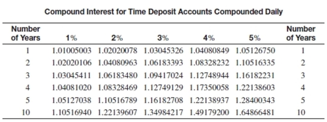 <strong>Find the compound amount for the certificate of deposit. Assume daily compounding using the following table. Round to the nearest cent. Amount: $9,100 Rate: 2% Years: 5</strong> A)$9,662.70 B)$12,283.56 C)$10,057.03 D)$11,114.70
