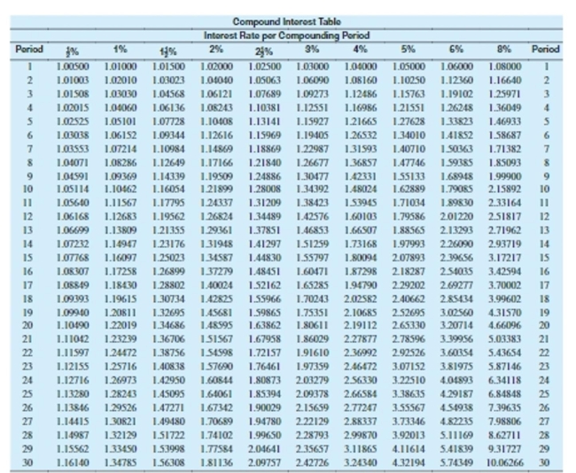 <strong>Use values from the compound interest table to find the compound amount. Round to the nearest cent. $7,670 at 8% compounded semiannually for 12 years</strong> A)$19,314.36 B)$12,279.92 C)$19,660.51 D)$15,033.20