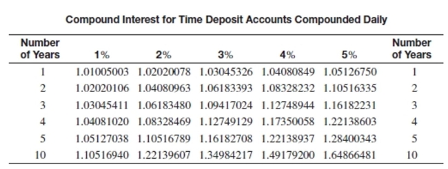 <strong>Find the compound amount for the certificate of deposit. Assume daily compounding using the following table. Round to the nearest cent. Amount: $3,112 Rate: 4% Years: 5</strong> A)$4,642.46 B)$3,800.96 C)$3,800.95 D)$3,995.82