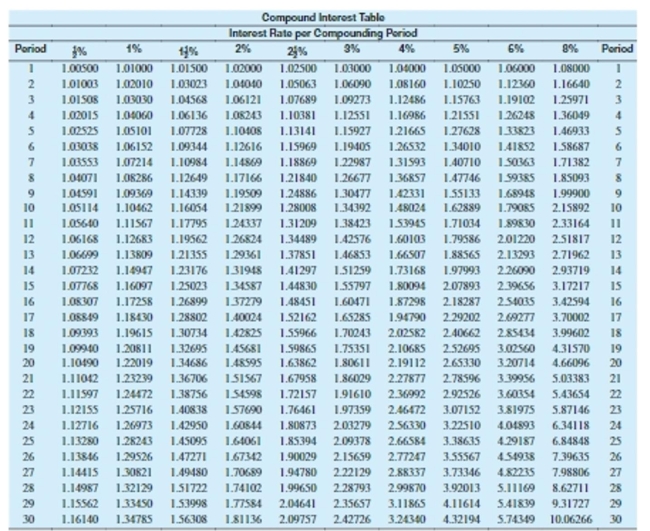 <strong>Use the table to solve the problem. Round to the nearest cent. Universal Bank lends $4,300,000 for years at 8% compounded quarterly to Shining Shores Development Company to fund the building of a condominium complex. Find the future value. </strong> A)$4,734,214.00 B)$4,730,000.00 C)$4,747,544.00 D)$6,318,119.00