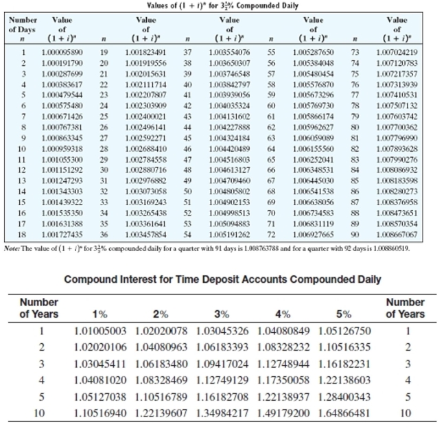 <strong>Solve the application problem. If no interest rate is given, assume interest compounded daily. Round to the nearest cent. A local business deposited $460,000 in a 2-year time deposit earning 4% compounded daily. At maturity, what is the compound amount and interest earned?</strong> A)$508,375.14; $48,375.14 B)$498,309.87; $38,309.87 C)$561,837.59; $101,837.59 D)$518,645.14; $58,645.14