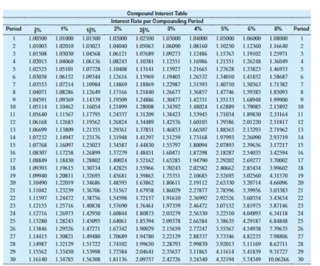<strong>Use the table to solve the problem. Round to the nearest cent. Andrea Gilford's savings account has a balance of $73. After 4 years, what will the amount of interest be at 8% compounded quarterly?</strong> A)$27.21 B)$18.21 C)$32.21 D)$2.92