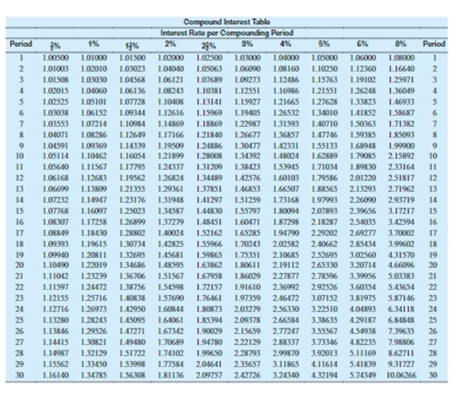 <strong>Use values from the compound interest table to find the compound interest. Round to the nearest cent. $17,000 at 8% compounded semiannually for 6 years</strong> A)$8,160.00 B)$10,217.51 C)$9,976.86 D)$4,510.42