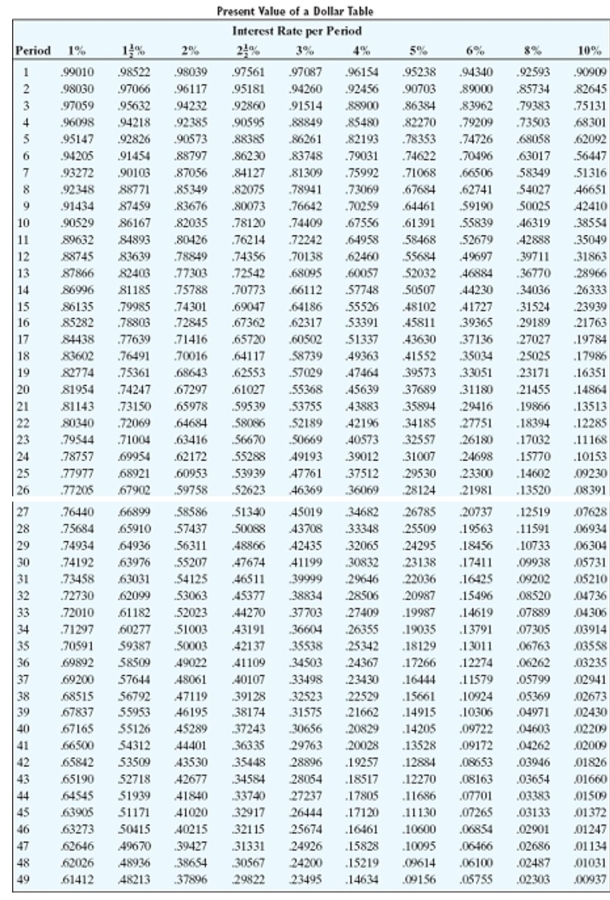 <strong>Solve the problem. A note is due in 4 years, with interest of 4% compounded semiannually. The face value of the note is $26,000. Find the maturity value of the note and find the minimum sale price of the note if money can be deposited at 8% compounded quarterly. Use the compound interest table.</strong> A)$30,463.14, $16,264.53 B)$28,154.27, $20,508.86 C)$30,463.16, $22,190.89 D)$35,582.80, $22,190.76