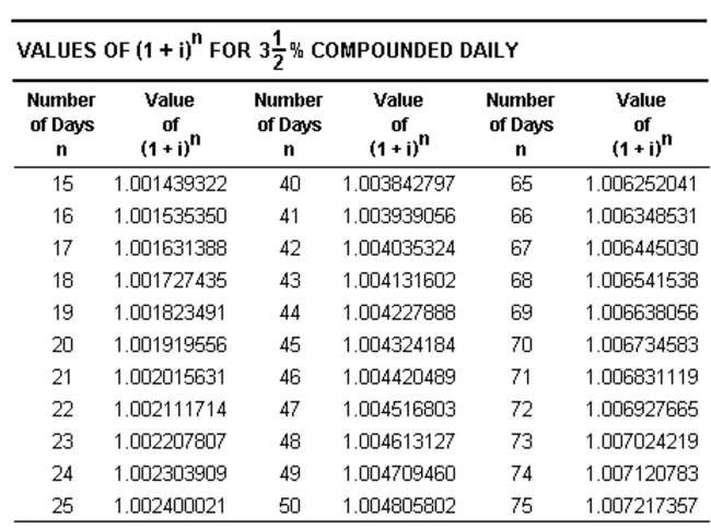 <strong>Find the interest earned. Assume interest compounded daily, as in the following table, and use the exact number of days. Round to the nearest cent. Amount: $4,070 Deposited: Sept 27 Withdrawn: Nov 10</strong> A)$4,087.21 B)$24.66 C)$26.43 D)$17.21
