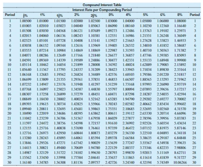 <strong>Use the table to solve the problem. Round to the nearest cent. John Lee's savings account has a balance of $282. After 9 years, what will the amount of interest be at 5% compounded semiannually?</strong> A)$70.18 B)$126.90 C)$155.47 D)$157.82