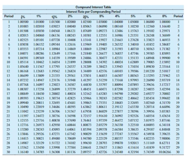 <strong>Use values from the compound interest table to find the compound amount. Round to the nearest cent. $700 at 4% compounded quarterly for 5 years</strong> A)$735.71 B)$854.13 C)$851.66 D)$840.00