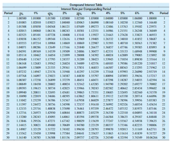 <strong>Use the table to solve the problem. Round to the nearest cent. Barry Newman's savings account has a balance of $358. After 21 years, what will the amount of interest be at 4% compounded annually?</strong> A)$143.20 B)$457.80 C)$462.80 D)$448.80