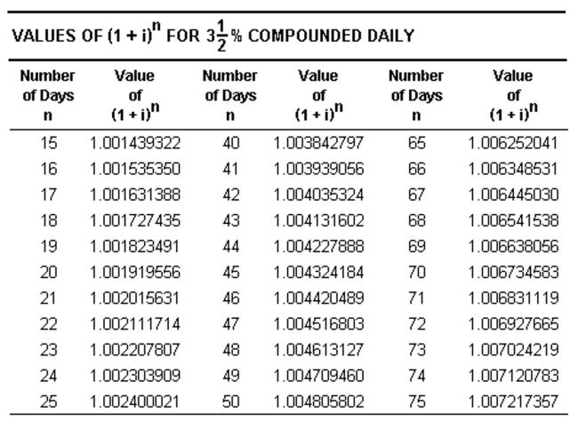 <strong>Find the interest earned. Assume interest compounded daily, as in the following table, and use the exact number of days. Round to the nearest cent. Amount: $2,200 Deposited: Jan 27 Withdrawn: Apr 5</strong> A)$21.30 B)$21.94 C)$2,214.39 D)$14.39