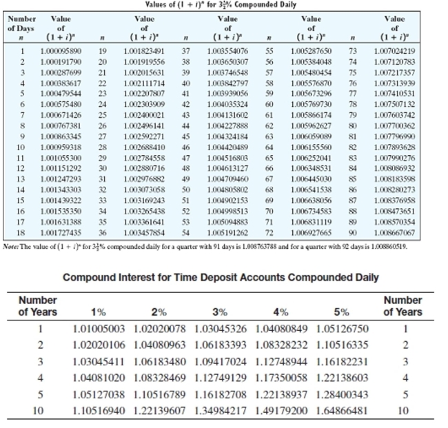 <strong>Solve the application problem. If no interest rate is given, assume % interest compounded daily. Round to the nearest cent. Paul Pierce has $7,000 to deposit in a certificate of deposit but is debating whether to leave it there for 2 years or for 3 years. Assume 40% compounded daily in both situations, and find the compound amount in each case.</strong> A)$7,582.98; $7,892.43 B)$7,582.98; $7,897.43 C)$7,592.98; $7,892.43 D)$7,582.98; $15,784.85