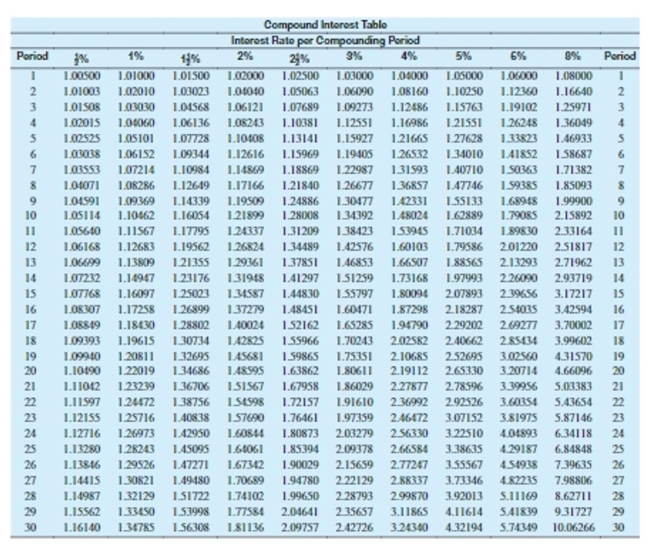 <strong>Use values from the compound interest table to find the compound interest. Round to the nearest cent. $1,250 at 4% compounded annually for 10 years</strong> A)$500.00 B)$529.14 C)$450.00 D)$600.30