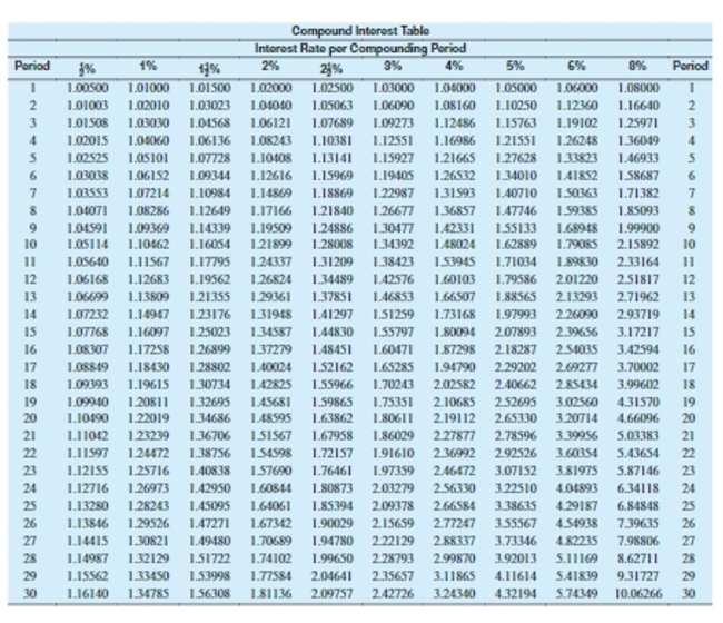 <strong>Use values from the compound interest table to find the compound amount. Round to the nearest cent. $200 at 6% compounded annually for 15 years</strong> A)$479.31 B)$380.00 C)$368.00 D)$452.18