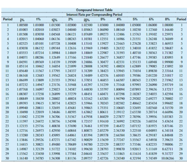 <strong>Use the table to solve the problem. Round to the nearest cent. Lexi can invest $7,330 for 3 years at 8% compounded quarterly. Find the future value.</strong> A)$92,336,743.00 B)$9,089.20 C)$9,296.20 D)$184,581,861.00