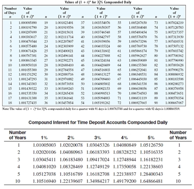 <strong>Solve the application problem. If no interest rate is given, assume interest compounded daily. Round to the nearest cent. On October 1, The Bakery opened a savings account with a deposit of $15,100. A withdrawal of $7500 was made 15 days later and another withdrawal of $400 was made 8 days before January 1. Find the balance on January 1.</strong> A)$7,277.30 B)$7,277.82 C)$7,277.14 D)$7,277.89
