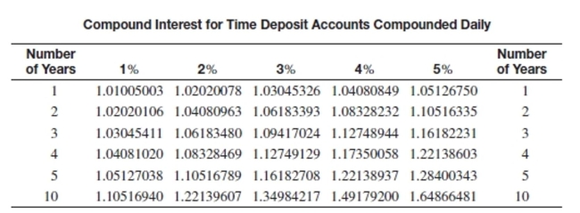 <strong>Find the compound amount for the certificate of deposit. Assume daily compounding using the following table. Round to the nearest cent. Amount: $8,400 Rate: 5% Years: 5</strong> A)$9,759.31 B)$13,848.78 C)$8,830.65 D)$10,785.63
