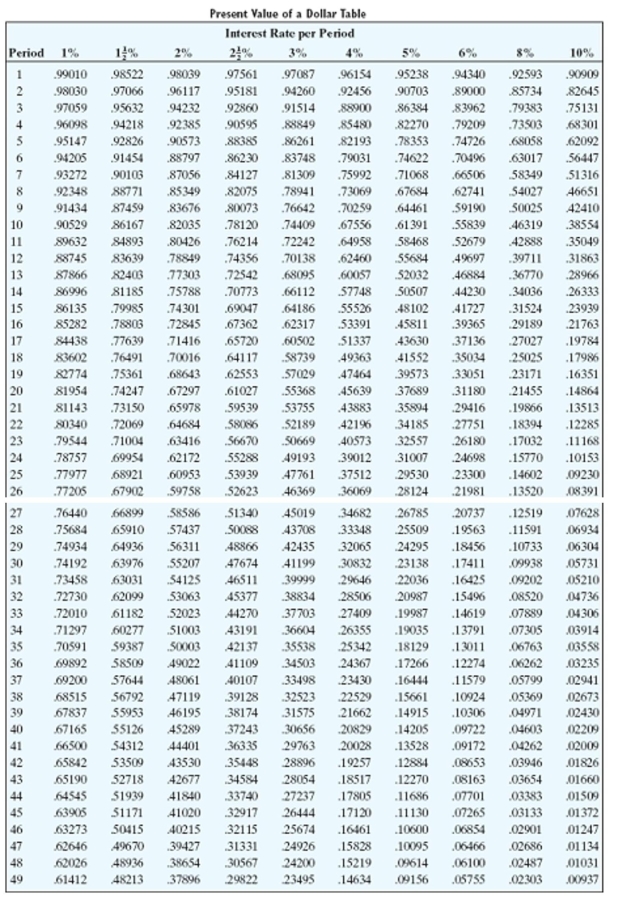 <strong>Find the present value. Round to the nearest cent. </strong> A)$5,232.48 B)$23,775.16 C)$10,809.03 D)$10,767.52