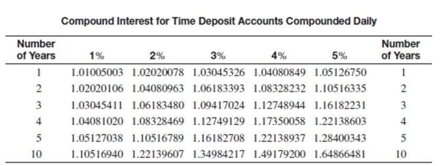 <strong>Find the compound amount for the certificate of deposit. Assume daily compounding using the following table. Round to the nearest cent. Amount: $4,500 Rate: 3% Years: 4</strong> A)$5,228.22 B)$4,874.78 C)$5,073.71 D)$4,637.04
