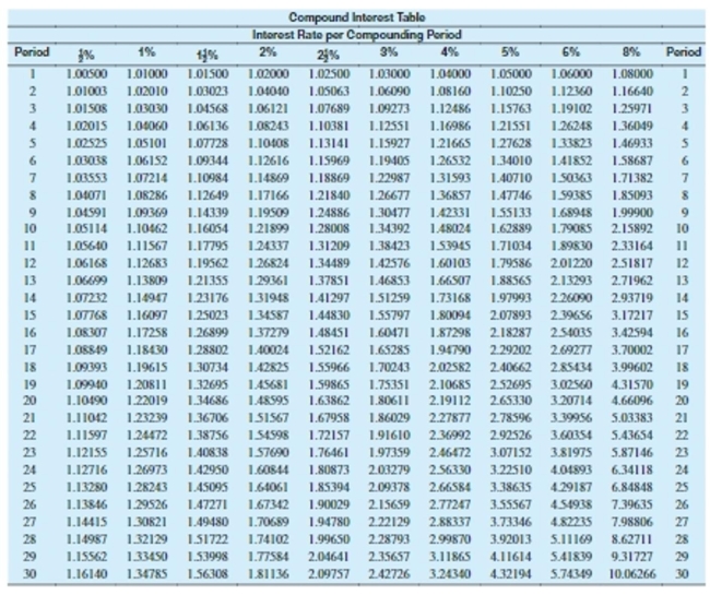 <strong>Use the table to solve the problem. Round to the nearest cent. A bank has $550,000 to lend for 9 months. It can lend it to a local contractor at a simple interest rate of 12%, or it can lend it to a small business that will pay 12% compounded monthly. If the bank wants to maximize its interest earned, who should receive the loan and what is the additional interest earned?</strong> A)Contractor; $2,029.50 B)Business; $2,029.50 C)Business; $925,694.00 D)Contractor; $14,470.50