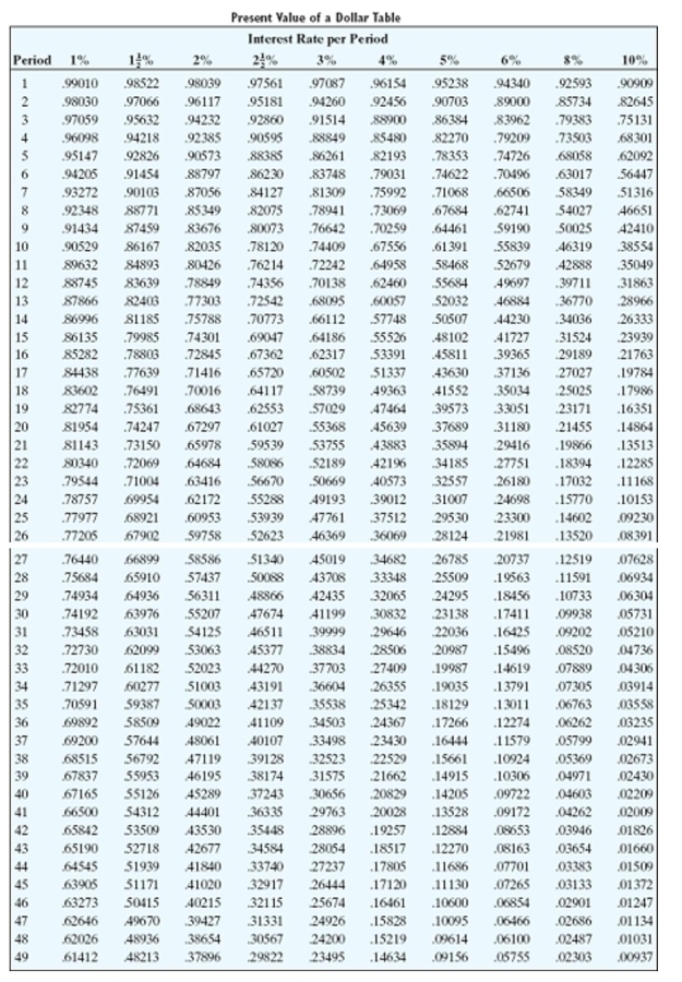 <strong>Find the present value. Round to the nearest cent. </strong> A)$6,575.71 B)$3,217.88 C)$3,242.82 D)$1,382.12
