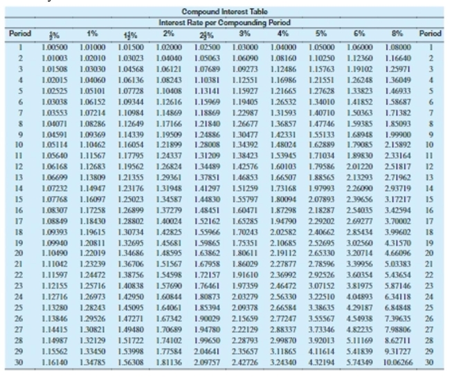 <strong>Find the simple interest for the period indicated. Then use table values to find the compound interest. Finally, find the difference between compound interest and simple interest. Round to the nearest cent. (Interest is compounded annually.) Principal: $790 Rate: 6% Years: 16</strong> A)$458.48 B)$392.28 C)$490.08 D)$1,248.48