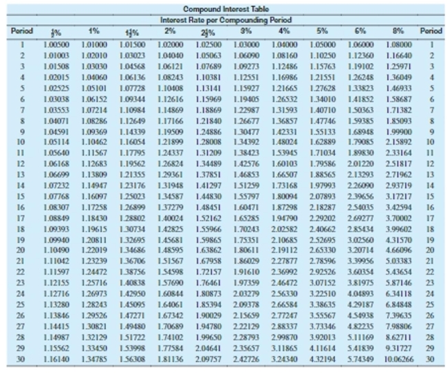 <strong>Find the simple interest for the period indicated. Then use table values to find the compound interest. Finally, find the difference between compound interest and simple interest. Round to the nearest cent. (Interest is compounded annually.) Principal: $5,929 Rate: 5% Years: 14</strong> A)$1,659.70 B)$3,438.41 C)$1,397.16 D)$7,588.71