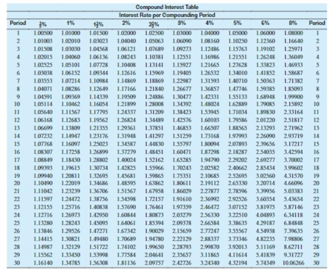 <strong>Use values from the compound interest table to find the compound amount. Round to the nearest cent. $12,000 at 8% compounded semiannually for 12 years</strong> A)$23,520.00 B)$30,218.04 C)$30,759.60 D)$19,212.39