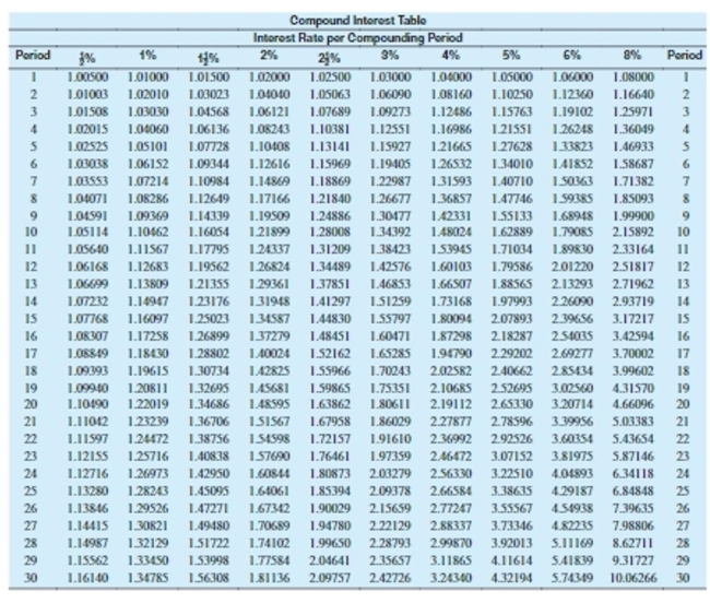 <strong>Use values from the compound interest table to find the compound interest. Round to the nearest cent. $2,450 at 8% compounded semiannually for 6 years</strong> A)$1,472.52 B)$1,176.00 C)$1,437.84 D)$650.03