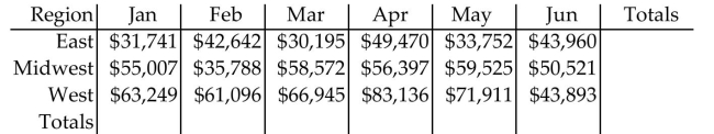 <strong>Solve the problem. The following chart shows Tech Support Inc. monthly sales by region for each of the first six months of the year. </strong> A) B) C) D)