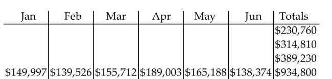 <strong>Solve the problem. The following chart shows Tech Support Inc. monthly sales by region for each of the first six months of the year. </strong> A) B) C) D)