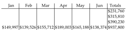 <strong>Solve the problem. The following chart shows Tech Support Inc. monthly sales by region for each of the first six months of the year. </strong> A) B) C) D)