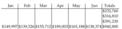 <strong>Solve the problem. The following chart shows Tech Support Inc. monthly sales by region for each of the first six months of the year. </strong> A) B) C) D)