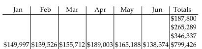 <strong>Solve the problem. The following chart shows Tech Support Inc. monthly sales by region for each of the first six months of the year. </strong> A) B) C) D)
