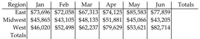 <strong>Solve the problem. The following chart shows HealthTech's monthly sales by region for each of the first six months of the year. </strong> A) B) C) D)