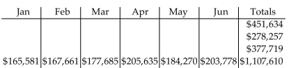 <strong>Solve the problem. The following chart shows HealthTech's monthly sales by region for each of the first six months of the year. </strong> A) B) C) D)