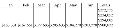 <strong>Solve the problem. The following chart shows HealthTech's monthly sales by region for each of the first six months of the year. </strong> A) B) C) D)