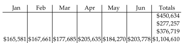 <strong>Solve the problem. The following chart shows HealthTech's monthly sales by region for each of the first six months of the year. </strong> A) B) C) D)