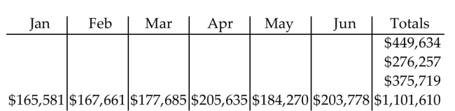 <strong>Solve the problem. The following chart shows HealthTech's monthly sales by region for each of the first six months of the year. </strong> A) B) C) D)