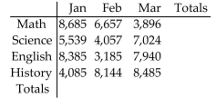 <strong>Solve the problem. The following chart shows a book publisher's monthly sales by book category for the first quarter of the year. Complete the totals by adding horizontally and vertically. </strong> A) B) C) D)