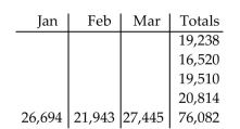 <strong>Solve the problem. The following chart shows a book publisher's monthly sales by book category for the first quarter of the year. Complete the totals by adding horizontally and vertically. </strong> A) B) C) D)