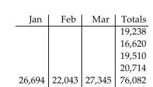 <strong>Solve the problem. The following chart shows a book publisher's monthly sales by book category for the first quarter of the year. Complete the totals by adding horizontally and vertically. </strong> A) B) C) D)
