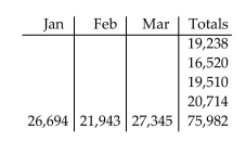 <strong>Solve the problem. The following chart shows a book publisher's monthly sales by book category for the first quarter of the year. Complete the totals by adding horizontally and vertically. </strong> A) B) C) D)