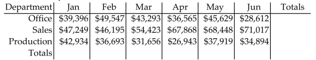 Solve the problem. -The following chart shows e-Train Company's expenses by department for each of the first six months of the year.