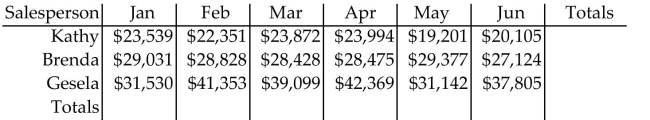 Solve the problem. -The following chart shows Maid-for-You's monthly sales by salesperson for each of the first six months of the year.  