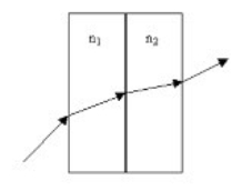 <strong>A light ray goes through two thick rectangular slabs of glass, each of the same uniform thickness. The first slab has index of refraction n<sub>1</sub> and the second n<sub>2</sub>. If n<sub>1</sub> < n<sub>2</sub>. How does the original angle of incidence θ<sub>i</sub> into the first slab compare to the final angle of refraction θ<sub>f</sub> where the ray leaves the second slab going back into air? </strong> A) θ<sub>i</sub> > θ<sub>f</sub> B) θ<sub>i</sub> < θ<sub>f</sub> C) θ<sub>i</sub> = θ<sub>f</sub> D) θ<sub>i</sub> = (n<sub>1</sub>/n<sub>2</sub>)θ<sub>f</sub> E) more information is needed