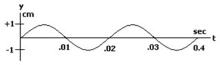 <strong>The following figure is a graph of a wave at a fixed position. The following figure is a graph of the same wave at a fixed time. What is the velocity of the wave in the above figure?</strong> A) 150 m/s B) 200 m/s C) 250 m/s D) 300 m/s E) 450 m/s