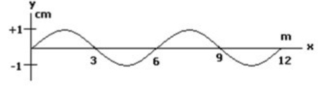 <strong>The following figure is a graph of a wave at a fixed position. The following figure is a graph of the same wave at a fixed time. What is the velocity of the wave in the above figure?</strong> A) 150 m/s B) 200 m/s C) 250 m/s D) 300 m/s E) 450 m/s
