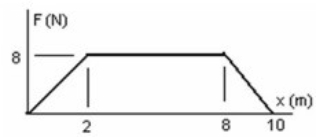 <strong>The graph shows the force on an object as it moves a distance x. What is the work done by the force as the object moves from 2.0 m to 8.0 m? </strong> A) 35 J B) 48 J C) 50 J D) 52 J E) 60 J
