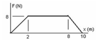 <strong>The graph shows the force on an object as it moves a distance x. What is the work done by the force as the object moves from 0.0 m to 10.0 m? </strong> A) 34 J B) 45 J C) 52 J D) 64 J E) 75 J