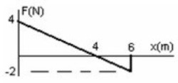 <strong>The graph shows the force on an object as it moves a distance x. What is the work done by the force as the object moves from 0.0 m to 4.0 m? </strong> A) 6.0 J B) 8.0 J C) 10 J D) 12 J E) 14 J